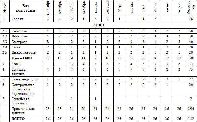 Годовой план спортивной подготовки