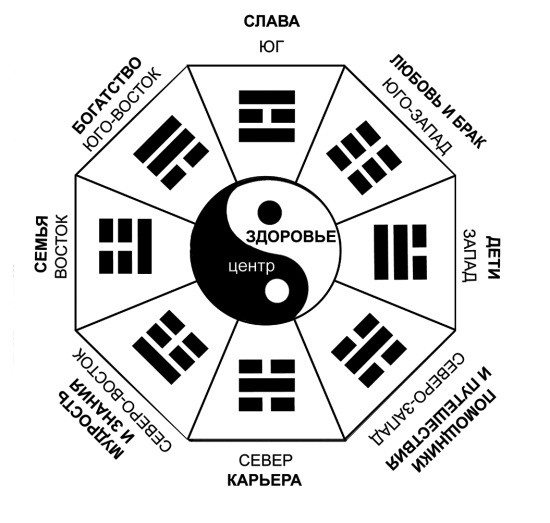 Карта желаний правдина. Карта желаний по секторам.