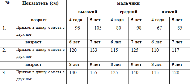 Таблица прыжков в длину. Прыжки в длину с места нормативы для детей. Прыжки в длину 7 лет норматив. Прыжки в длину с места 2 класс нормативы. Норматив по прыжкам в длину с места 6 лет.