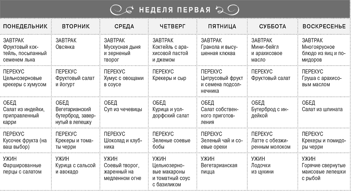 Диеты система. Правильно питание для похудения меню на неделю таблица. Меню на неделю с рецептами и списком продуктов таблица. Меню на неделю правильного питания. Меню правильного питания на неделю для семьи.