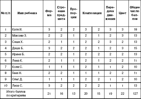 Диагностическая карта подготовительная к школе группа павлова руденко образец заполнения