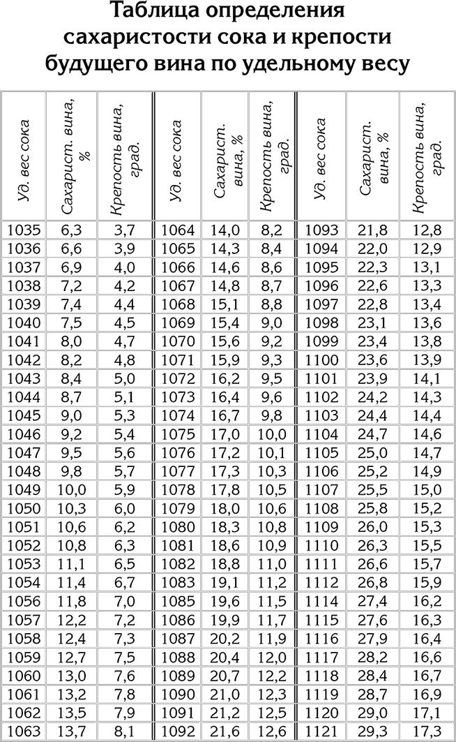 Как измерить градус вина. Таблица сахаристости винограда АС-3. Таблица сахаристости сусла. Таблица крепости вина по сахару и крепости. Таблица крепости вина по содержанию сахара.