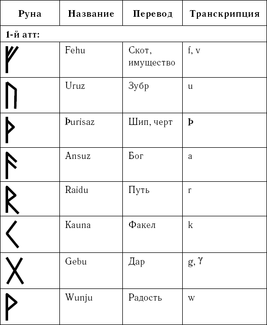 Rune перевод. Старший футарк руны таблица. Старший футарк руны. Старший рунический футарк. Таблица скандинавских рун.