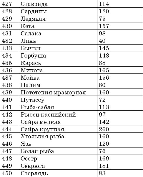 Калорийность продуктов таблица полная для похудения. Таблица ккал в продуктах на 100 грамм. Калорийность продуктов на 100 грамм таблица полная. Калораж продуктов таблица на 100 грамм. Калорийность продуктов таблица на 100 грамм для похудения.