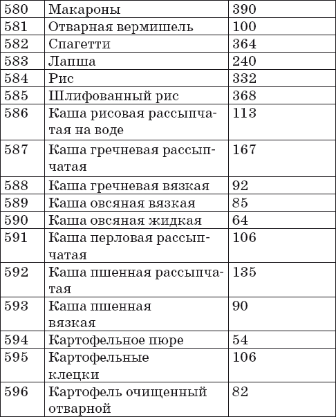 Сколько калорий в кашах на воде таблица в 100 граммах