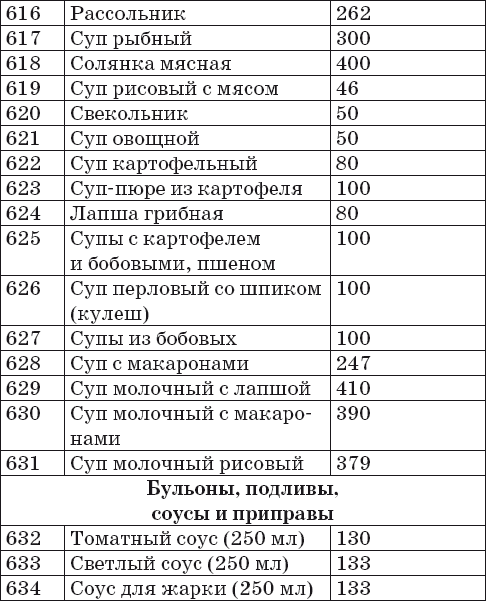 Сколько калорий в вермишелевом супе на мясном бульоне