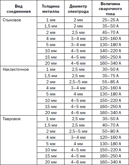 Диаметр электрода. Таблица сварочного тока для электродов для инвертора. Таблица электрод толщина металла ток. Диаметр электрода и толщина металла таблица. Таблица толщина металла и ток для сварки.