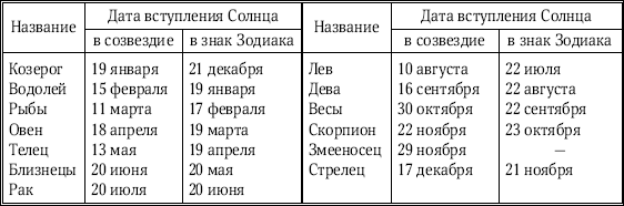 Знаки зодиака по месяцам и числам таблица картинки