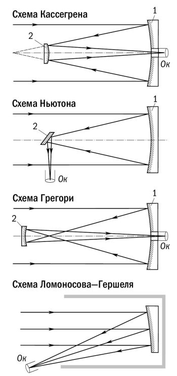 Оптическая схема ньютона