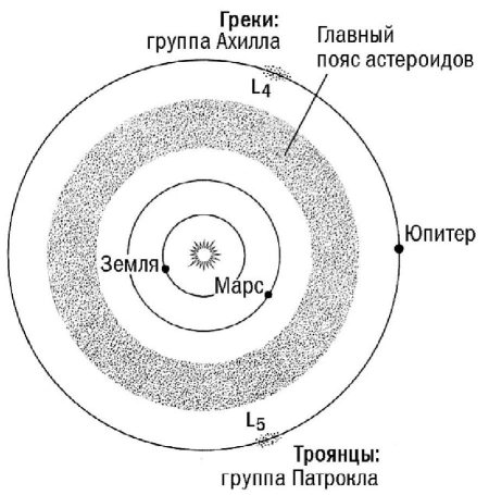 Рисунок пояса астероидов