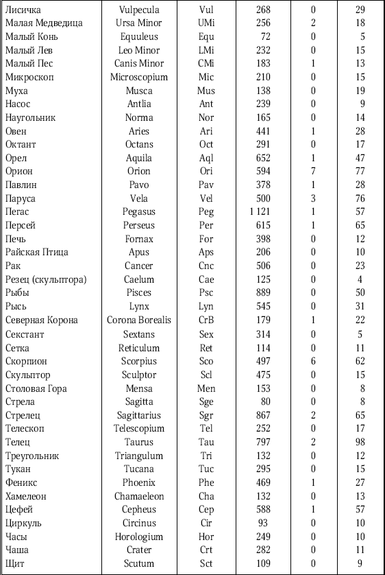 Название созвездий таблица