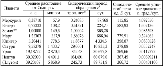 Звездный период обращения вокруг солнца. Период вращения и обращения планет солнечной системы. Периоды обращения планет вокруг солнца таблица. Периоды вращения планет вокруг солнца. Период обращения вокруг солнца планет солнечной системы.