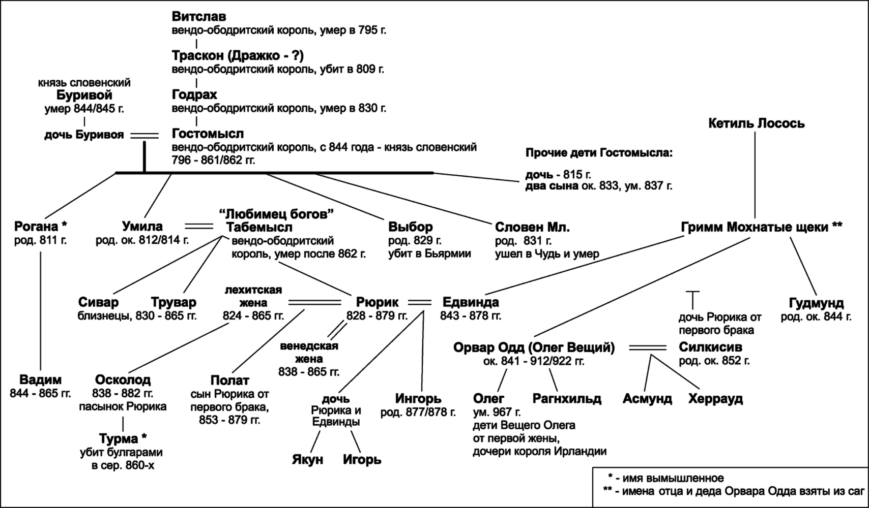 Гостомысл князь родословная. Родословная славянских богов схема. Родословная славянских богов таблица. Родословная Древо славянских богов.