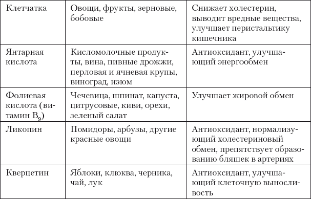 Янтарная кислота в продуктах. Янтарная кислота содержится в продуктах таблица. Янтарная кислота продукты таблица. Янтарная кислота в продуктах питания. Янтарная кислота в продуктах питания таблица.