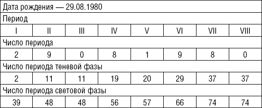 Периоды цифр. Числовые вибрации букв. Т. Зюрняева. «Что можно узнать о человеке по дате его рождения и имени». Что можно узнать о человеке по дате рождения Зюрняева таблица 4. Что можно узнать о человеке по дате рождения Зюрняева таблица.