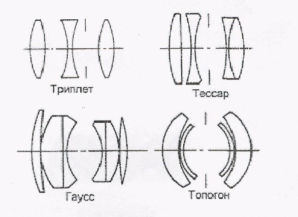 Триплет 3. Оптическая схема триплет. Принципиальная оптическая схема фотографического объектива. Оптическая схема Тессар. Объектив триплет т-43 4/40 оптическая схема.