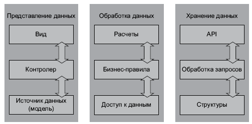 Этапы проектирования схем логических устройств и их содержание