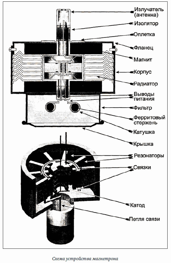 Принцип свч. Схема магнетрона микроволновой печи. Строение магнетрона СВЧ печи. Устройство магнетрона микроволновой печи схема и принцип работы. Схема включения магнетрона в СВЧ печи.