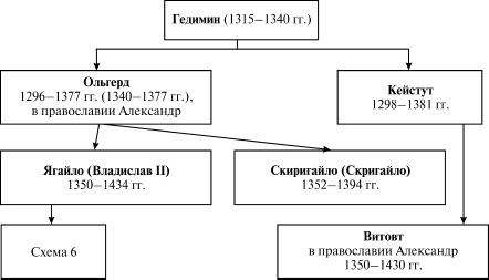 Впишите в схему имена литовских князей