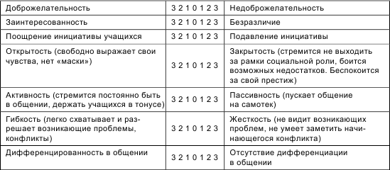 Опросник бершайда Снайдера и Омото. Стили педагогического общения по Кан-КАЛИКУ таблица. Шкала Грина опросник.