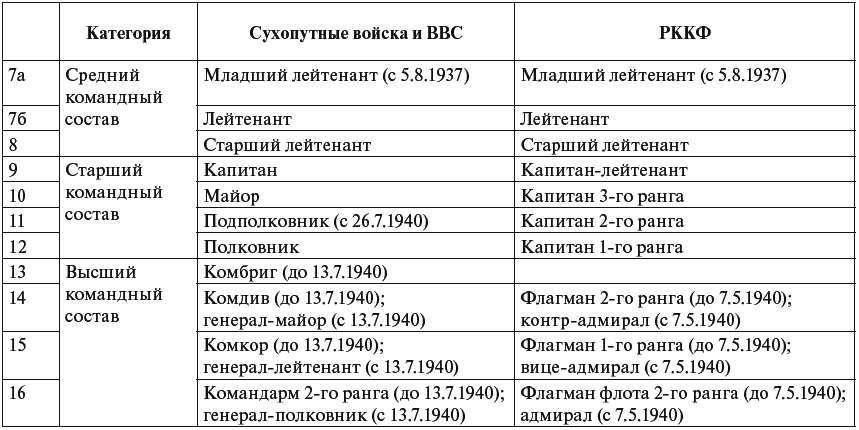 Командный состав