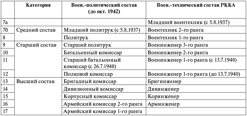 Звания НКВД до 1943. Соответствие званий НКВД И РККА. Таблица званий красной армии. Специальные звания НКВД.