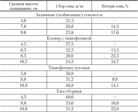 Сено с га сколько