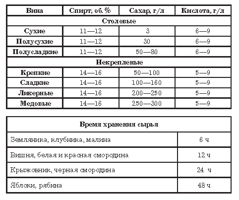 Количество сахара в вине. Процент сахара в вине. Таблица сахара для вина. Таблица вина из винограда. Вино таблица сахар.