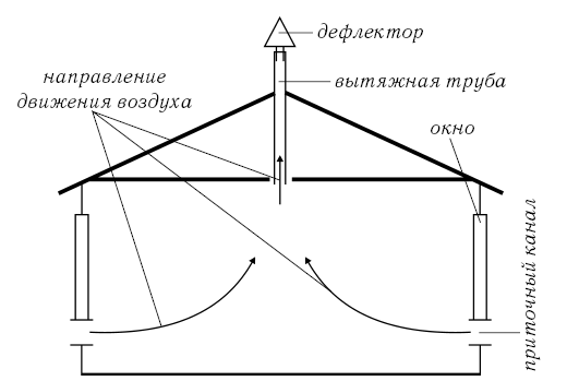 Схема вытяжки в курятнике