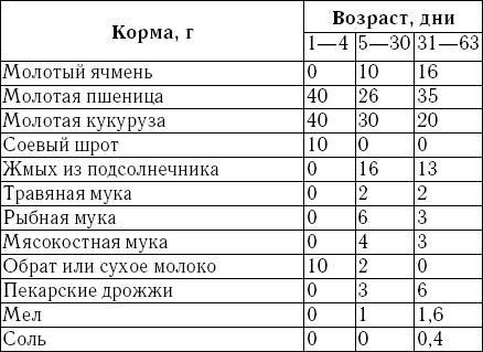 Можно цыплятам молоко в каше