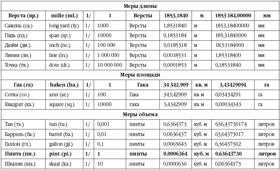 Система длин. Имперская система измерений. Имперская система мер. Imperial система измерения. Метрическая и Имперская система мер.