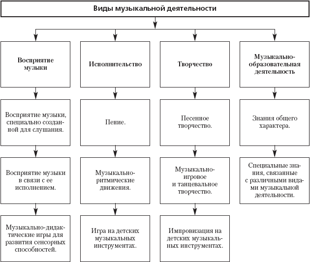 Перечень ключевых понятий теории музыкального воспитания детей схема