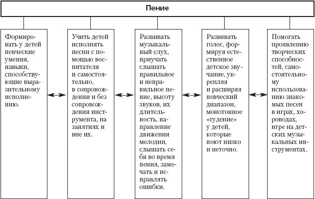Перечень ключевых понятий теории музыкального воспитания детей схема