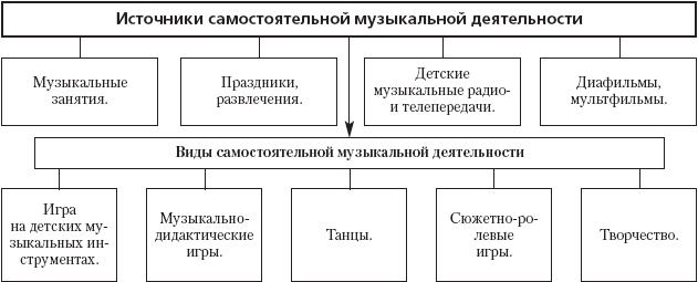 Виды музыкальной деятельности. Формы организации музыкальной деятельности дошкольников схема. Формы организации музыкальной деятельности в ДОУ схема. Виды музыкальной деятельности в детском саду таблица. Виды детской музыкальной деятельности в детском саду.