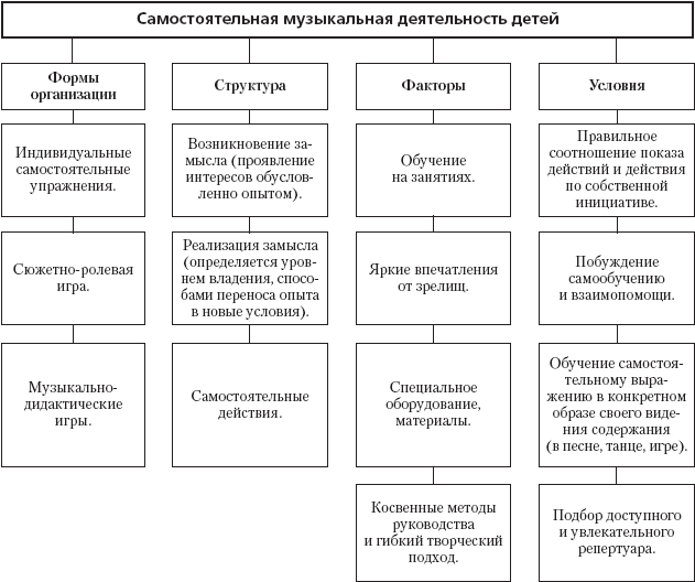 Значение музыкального воспитания для развития личности дошкольника схема