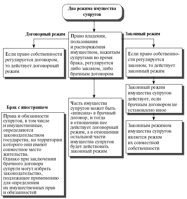 Брачный договор схема - 85 фото