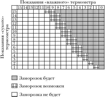 Показания влажного термометра