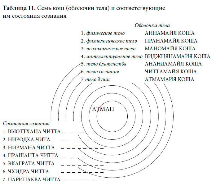 Сайт коша. Коши оболочки тела. Анандамайя Коша. Пять оболочек тела. Оболочки сознания.