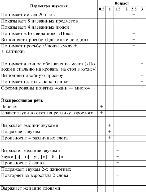 Результаты обследования ребенка. Карта нервно -психического развития ребенка в ДОУ для психолога. Карта диагностического обследования детей раннего возраста. Протокол психолого-педагогической диагностики ребенка 2 года. Протокол для обследования по Стребелевой.