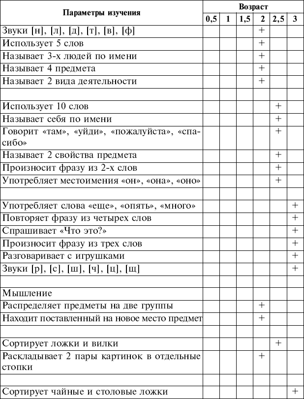 Диагностика ребенка 3 лет. Диагностика психологического развития ребенка 3 лет. Нормативы развития ребенка от рождения до 3 лет. Показатели психического развития ребёнка от рождения до 3 лет. Карта психомоторного развития ребенка.