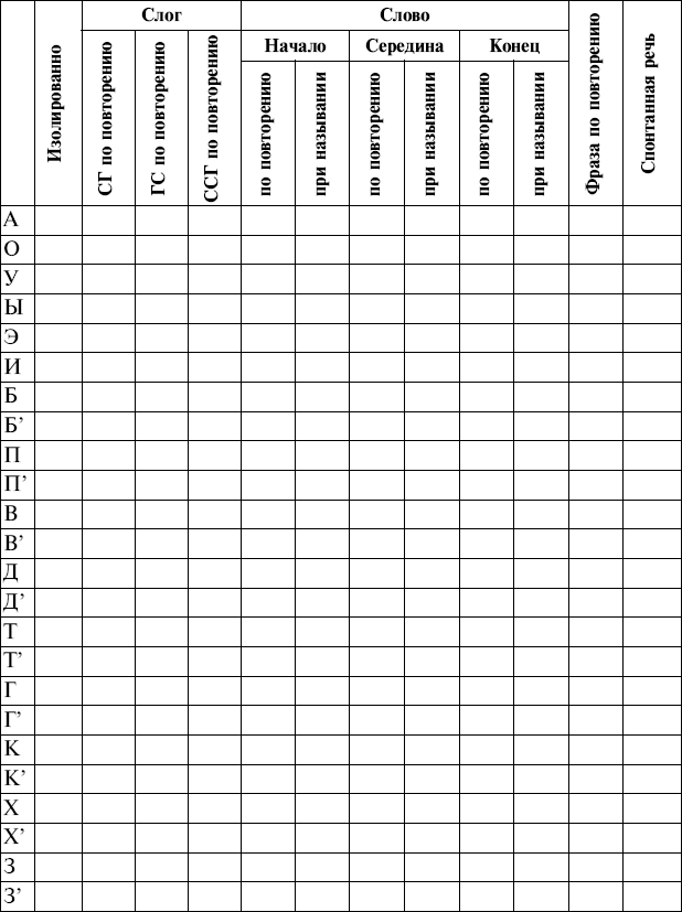 Речевая карта звукопроизношение в таблице заполненная