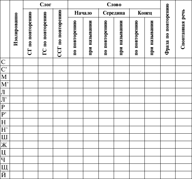 Речевая карта звукопроизношение в таблице заполненная