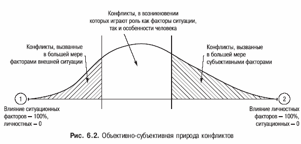 Диаграмма конфликтов. Объективно субъективная природа конфликта. Факторы определения ситуации как конфликтной. Возникновение конфликтов оценка ситуации. Объективная и субъективная природа социальных конфликтов.