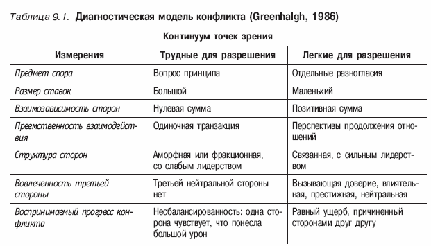 Точка зрения модели. Диагностическая модель конфликта (Greenhalgh, 1986). Диагностическая модель конфликта. Диагностическую модель конфликта гринхелга. Континуум точек зрения, которые трудно решить в конфликтной ситуации:.