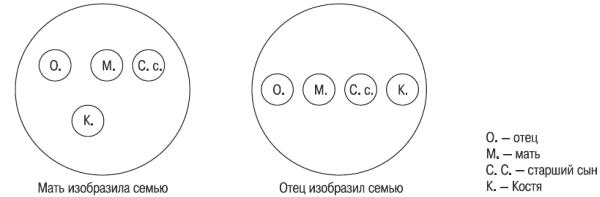 Семейная социограмма методика. Эйдемиллер социограмма семьи. Семейная социограмма интерпретация. Проективная методика семейная социограмма интерпретация.