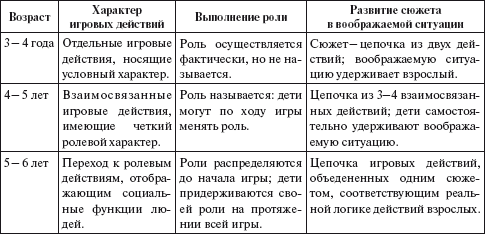 Карта наблюдения за игровой деятельностью детей