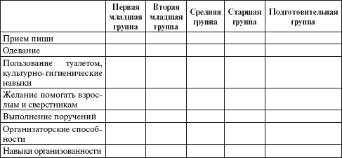 Адаптационный лист ребенка в детском саду образец