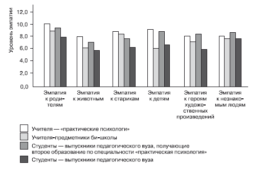 Уровень эмпатии тест