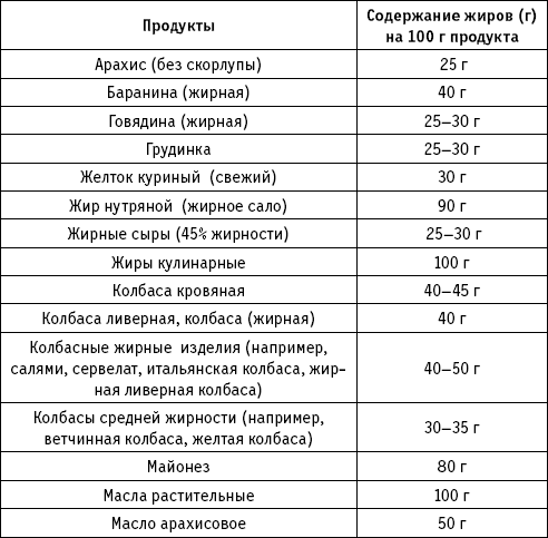 Список содержащий. Где содержится жиры таблица. Таблица продуктов с высоким содержанием жиров. Жиры в каких продуктах содержится таблица. Продукты содержащие жиры список таблица.