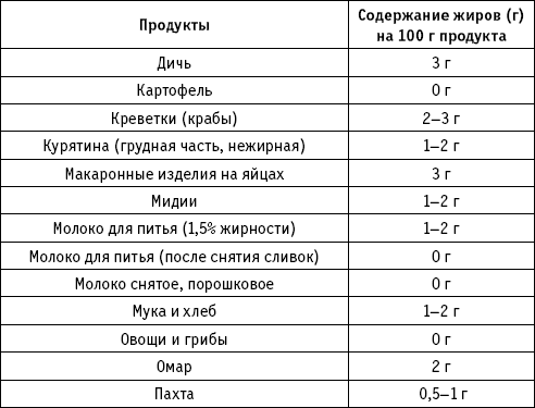 Содержание жиров